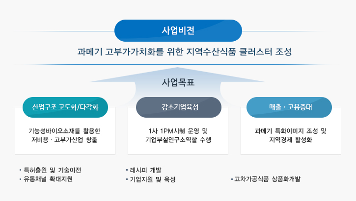 고차가공 사업비전